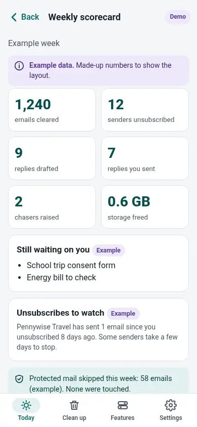 Weekly scorecard with example counts of emails cleared and replies drafted.